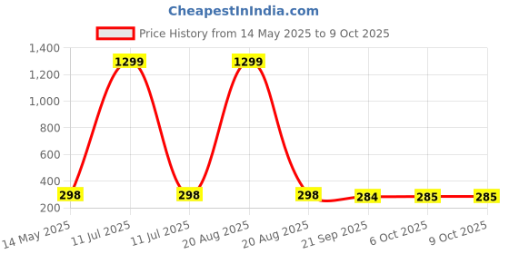myntra.com Kuber Industries Grey & White Printed Microfibre 280 GSM Ultra Absorbent Soft Hand Towel kuber industries Price History Graph from 14 May 2025 to 9 Oct 2025