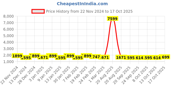 myntra.com Kuber Industries Grey & White Printed Polyester 1 Piece Sofa Cover kuber industries Price History Graph from 22 Nov 2024 to 17 Oct 2025