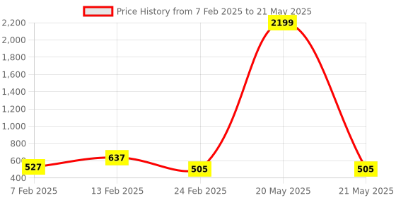 myntra.com Kuber Industries Grey & White Printed Reusable Drawer Organiser With Transparent Lid kuber industries Price History Graph from 7 Feb 2025 to 21 May 2025