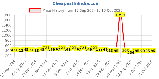 myntra.com Kuber Industries Grey & White Printed Semi-Automatic Washing Machine Cover kuber industries Price History Graph from 17 Sep 2024 to 12 Oct 2025