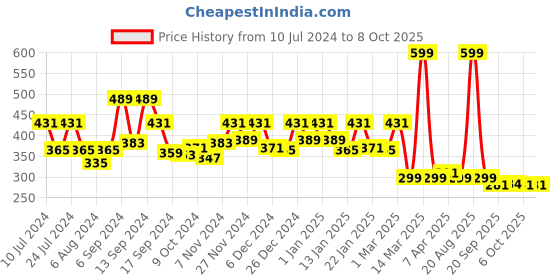 myntra.com Kuber Industries Grey & White Printed Shower Curtain kuber industries Price History Graph from 10 Jul 2024 to 8 Oct 2025