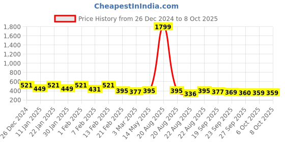 myntra.com Kuber Industries Grey & White Printed Shower Curtains kuber industries Price History Graph from 26 Dec 2024 to 8 Oct 2025