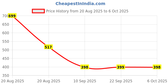 myntra.com Kuber Industries Grey & White Printed Tasseled TableRunner kuber industries Price History Graph from 20 Aug 2025 to 5 Oct 2025