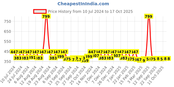 myntra.com Kuber Industries Grey & White Printed Unbreakable Bathroom Bucket 18 L kuber industries Price History Graph from 10 Jul 2024 to 15 Oct 2025