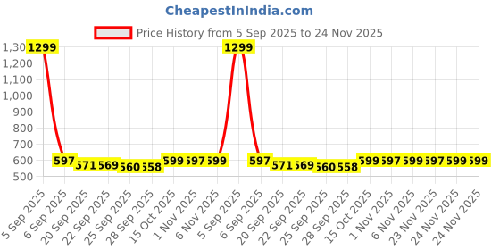 myntra.com Kuber Industries Grey & White Printed Velvet 4 Piece Sofa Cover kuber industries Price History Graph from 5 Sep 2025 to 23 Nov 2025