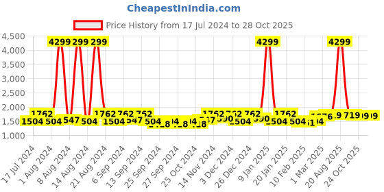 myntra.com Kuber Industries Grey & White Printed Velvet 5 Seater Sofa Table Cover Set kuber industries Price History Graph from 17 Jul 2024 to 28 Oct 2025
