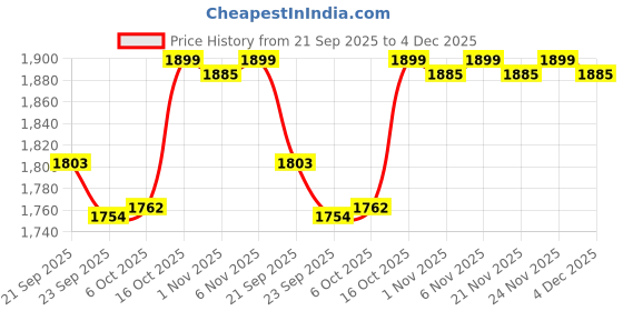 myntra.com Kuber Industries Grey & White Printed Velvet Sofa Cover kuber industries Price History Graph from 21 Sep 2025 to 4 Dec 2025