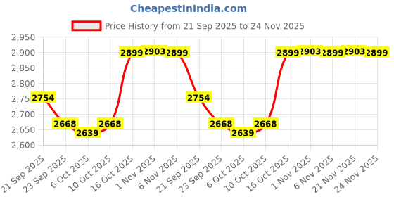 myntra.com Kuber Industries Grey & White Printed Velvet Sofa Cover kuber industries Price History Graph from 21 Sep 2025 to 23 Nov 2025