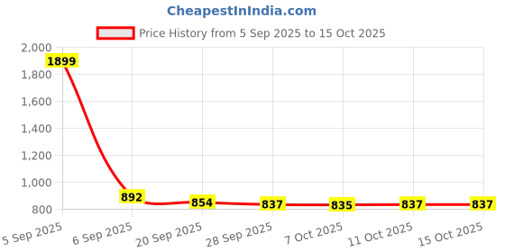 myntra.com Kuber Industries Grey & White Printed Velvet Sofa Cover kuber industries Price History Graph from 5 Sep 2025 to 14 Oct 2025