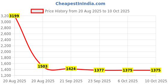myntra.com Kuber Industries Grey & White Printed Velvet Sofa Cover kuber industries Price History Graph from 20 Aug 2025 to 10 Oct 2025