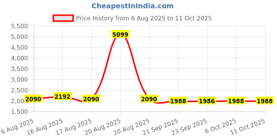 myntra.com Kuber Industries Grey & White Printed Velvet Sofa Cover With Arms kuber industries Price History Graph from 6 Aug 2025 to 11 Oct 2025