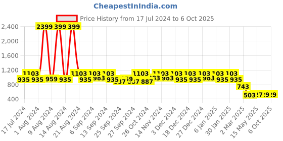 myntra.com Kuber Industries Grey & White Printed Wardrobe Kitchen Drawer Shelf Liner kuber industries Price History Graph from 17 Jul 2024 to 4 Oct 2025
