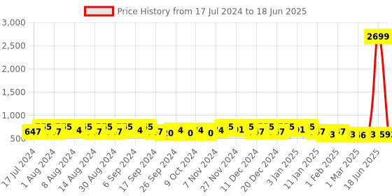 myntra.com Kuber Industries Grey & White Printed Water Proof Drawer Organisers kuber industries Price History Graph from 17 Jul 2024 to 18 Jun 2025