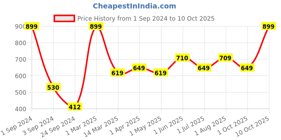 myntra.com Kuber Industries Grey & White Printed Water-Proof Shower Curtain kuber industries Price History Graph from 1 Sep 2024 to 10 Oct 2025