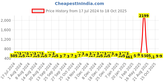 myntra.com Kuber Industries Grey & White Printed  Water Resistant Shelf Liner Organisers kuber industries Price History Graph from 17 Jul 2024 to 18 Oct 2025