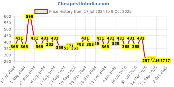 myntra.com Kuber Industries Grey & White Printed Waterproof 4-Seater Square Table Cover kuber industries Price History Graph from 17 Jul 2024 to 9 Oct 2025