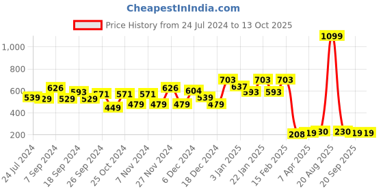 myntra.com Kuber Industries Grey & White Printed Waterproof Laundry Bag kuber industries Price History Graph from 24 Jul 2024 to 13 Oct 2025
