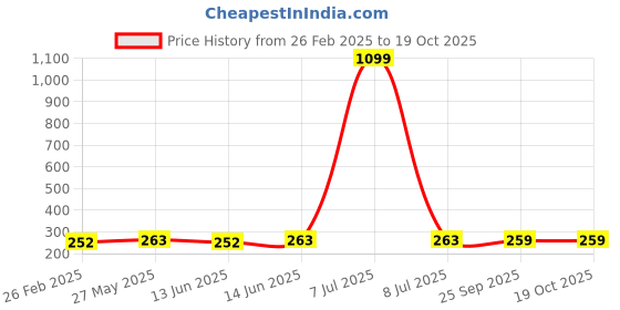 myntra.com Kuber Industries Grey & White Regular Jewellery Organiser kuber industries Price History Graph from 26 Feb 2025 to 19 Oct 2025