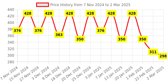 myntra.com Kuber Industries Grey & White Reusable Multi-Utility Organiser kuber industries Price History Graph from 7 Nov 2024 to 2 Mar 2025