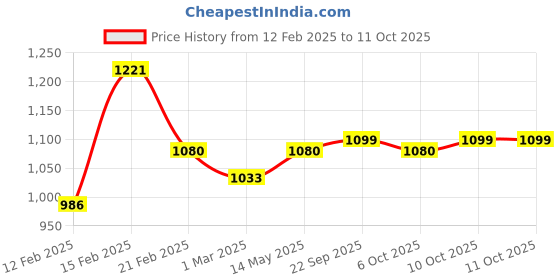 myntra.com Kuber Industries Grey & White Set of 10 Cotton Sofa Cover kuber industries Price History Graph from 12 Feb 2025 to 10 Oct 2025