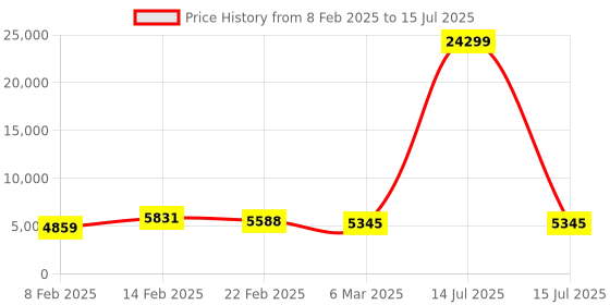 myntra.com Kuber Industries Grey & White Set of 12 Foldable Socks Organisers for Wardrobe kuber industries Price History Graph from 8 Feb 2025 to 15 Jul 2025
