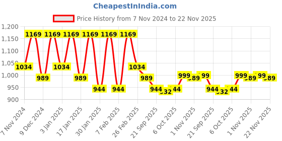myntra.com Kuber Industries Grey & White Set Of 2 Floral Printed 3 Seater Velvet Sofa Covers kuber industries Price History Graph from 7 Nov 2024 to 22 Nov 2025