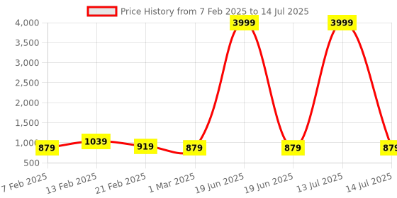 myntra.com Kuber Industries Grey & White Set of 2 Foldable Socks Organisers for Wardrobe kuber industries Price History Graph from 7 Feb 2025 to 14 Jul 2025
