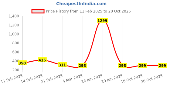 myntra.com Kuber Industries Grey & White Set of 4 Printed Cotton Regular Saree Cover Organisers kuber industries Price History Graph from 11 Feb 2025 to 18 Oct 2025