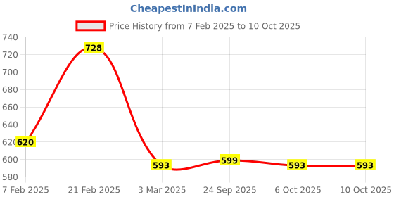 myntra.com Kuber Industries Grey & White Set of 6 Cotton Sofa Covers kuber industries Price History Graph from 7 Feb 2025 to 9 Oct 2025