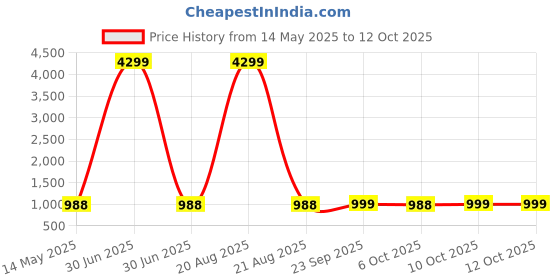 myntra.com Kuber Industries Grey & White Set Of 8 Printed Cotton Hanging Clothes Packing Organisers kuber industries Price History Graph from 14 May 2025 to 10 Oct 2025