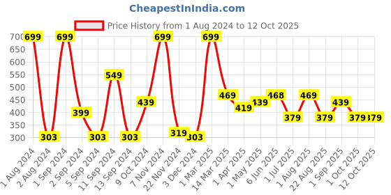 myntra.com Kuber Industries Grey & White Soft Anti Skid & Super Absorbent Door Mat kuber industries Price History Graph from 1 Aug 2024 to 11 Oct 2025