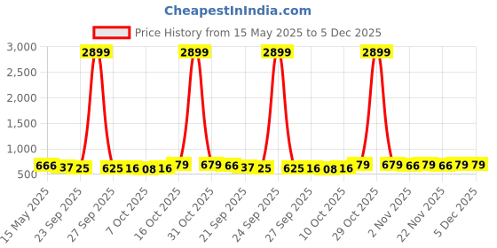 myntra.com Kuber Industries Grey & White Solid Cotton Sofa Cover kuber industries Price History Graph from 15 May 2025 to 4 Dec 2025