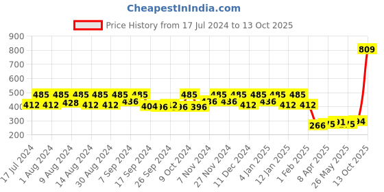 myntra.com Kuber Industries Grey & White Solid Non-Woven Fabric Foldable Large Size Storage Box With Handles kuber industries Price History Graph from 17 Jul 2024 to 13 Oct 2025