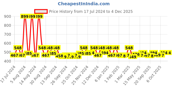 myntra.com Kuber Industries Grey & White Solid Plastic Portable Travel Coffee Mug 350 ML kuber industries Price History Graph from 17 Jul 2024 to 2 Dec 2025