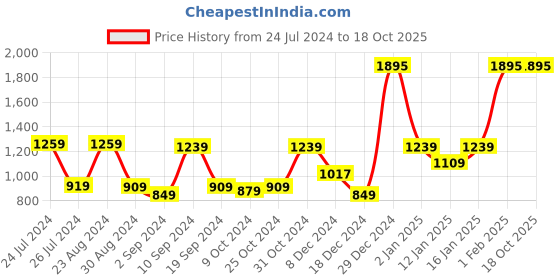 myntra.com Kuber Industries Grey & White Solid Stainless Steel Glossy Mugs Set of Cups and Mugs kuber industries Price History Graph from 24 Jul 2024 to 17 Oct 2025