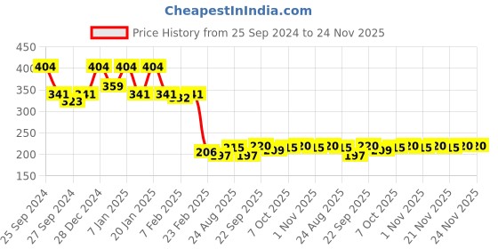 myntra.com Kuber Industries Grey & White Striped Anti- Skid Doormat kuber industries Price History Graph from 25 Sep 2024 to 24 Nov 2025