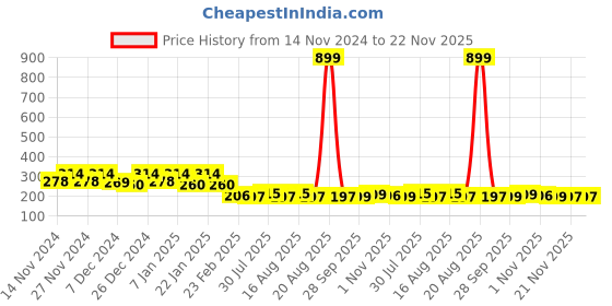 myntra.com Kuber Industries Grey & White Striped Anti-Skid Doormats kuber industries Price History Graph from 14 Nov 2024 to 21 Nov 2025