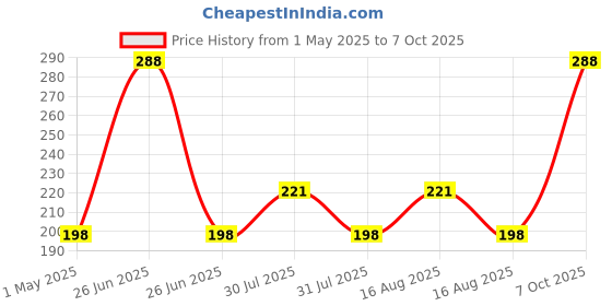 myntra.com Kuber Industries Grey & White Striped Anti-SlipDoormats kuber industries Price History Graph from 1 May 2025 to 7 Oct 2025