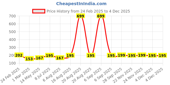 myntra.com Kuber Industries Grey & White Striped Microfiber 380 GSM Bath Towel kuber industries Price History Graph from 24 Feb 2025 to 3 Dec 2025