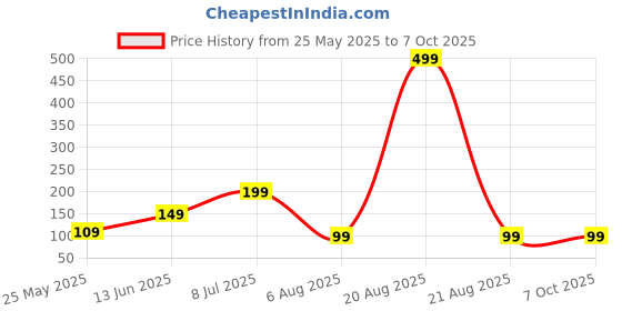 myntra.com Kuber Industries Grey & White Striped Rectangular Stain Resistant Dust Trapper Doormat kuber industries Price History Graph from 25 May 2025 to 6 Oct 2025