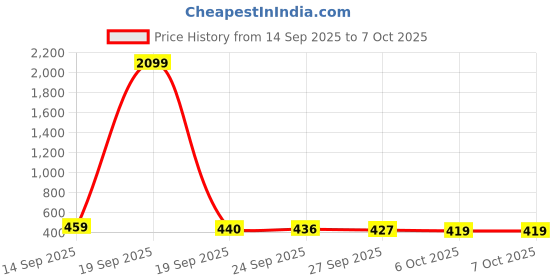myntra.com Kuber Industries Grey & White Triangle Design Shelf Liner Organiser kuber industries Price History Graph from 14 Sep 2025 to 6 Oct 2025