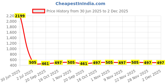 myntra.com Kuber Industries Grey & White Triangle Printed Cotton Chair Pad kuber industries Price History Graph from 30 Jun 2025 to 2 Dec 2025