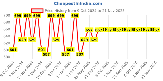 myntra.com Kuber Industries Grey & White Wardrobe Organiser kuber industries Price History Graph from 9 Oct 2024 to 21 Nov 2025