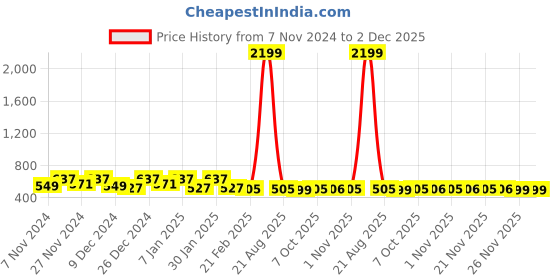 myntra.com Kuber Industries Grey & White Water Resistant Shelf Liner Organiser kuber industries Price History Graph from 7 Nov 2024 to 2 Dec 2025