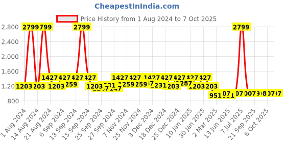 myntra.com Kuber Industries Grey & White Zig Zag Design EVA BPA free Shelf Liner kuber industries Price History Graph from 1 Aug 2024 to 7 Oct 2025