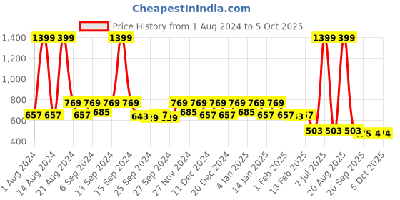 myntra.com Kuber Industries Grey & White Zig Zag Design EVA BPA Free Shelf Liner kuber industries Price History Graph from 1 Aug 2024 to 5 Oct 2025