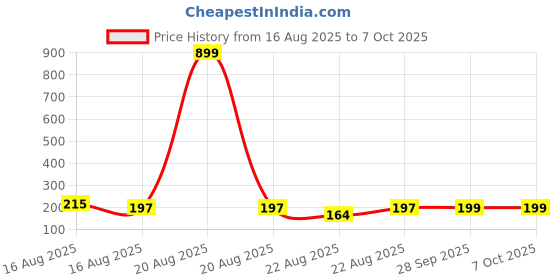 myntra.com Kuber Industries Grey & White Zig-Zag Printed Microfiber Ultra Absorbent Soft Face Towel kuber industries Price History Graph from 16 Aug 2025 to 7 Oct 2025