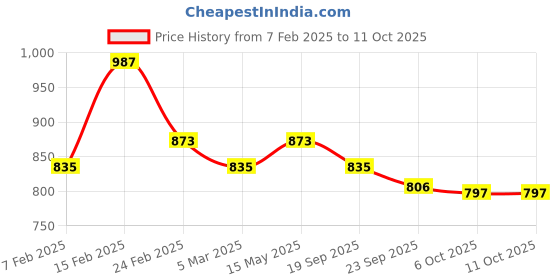 myntra.com Kuber Industries Grey & White6 Pieces 3 Seater Printed Sofa Cover kuber industries Price History Graph from 7 Feb 2025 to 10 Oct 2025