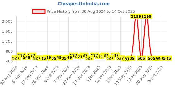 myntra.com Kuber Industries Grey & Yellow 10 Pieces Separator Organisers kuber industries Price History Graph from 30 Aug 2024 to 13 Oct 2025