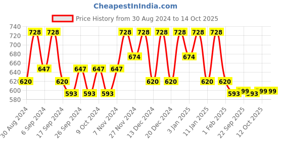 myntra.com Kuber Industries Grey & Yellow 12 Pieces Separator Organisers kuber industries Price History Graph from 30 Aug 2024 to 14 Oct 2025